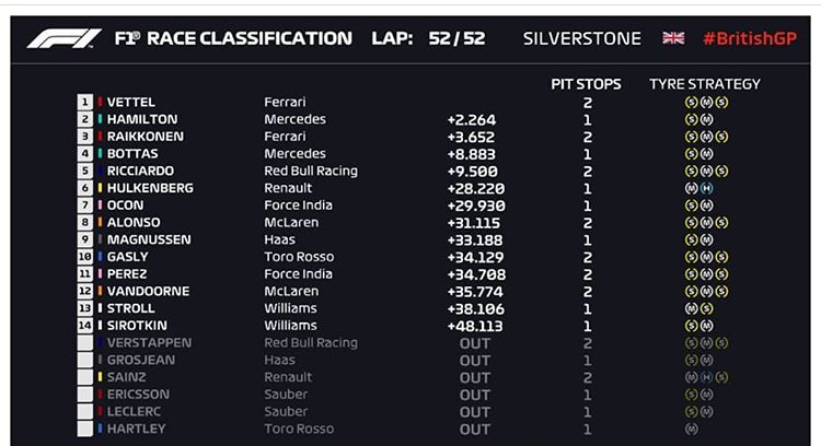 Así quedaron las posiciones finales en el GP británico.